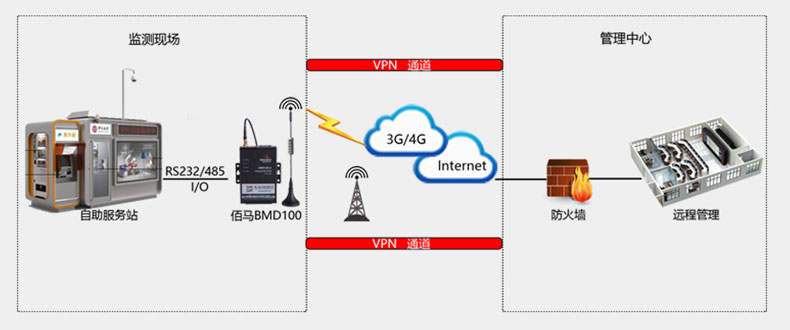 BMD100 DTU支chi专网接入，shu据传输更安全