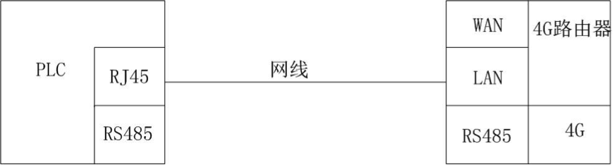 PLC网口连接工业路由器