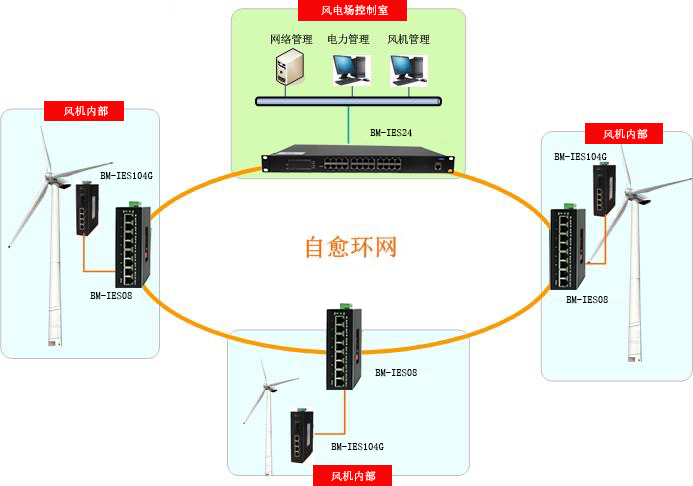 工业交换机的组网应用