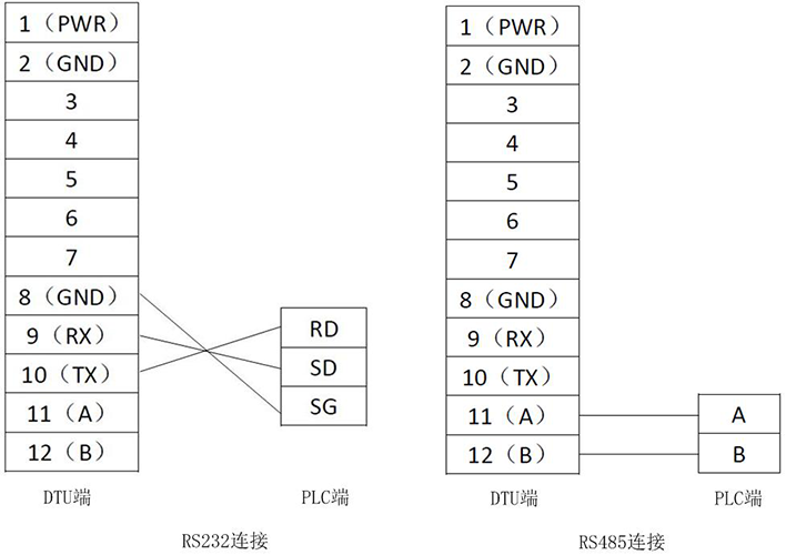 DTU与PLC串口连接配置图