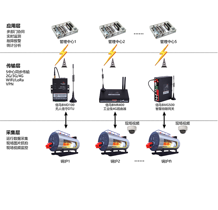 基于佰马工业级无线DTU BMD100搭建的智能锅炉云平台利用大数据分析系统