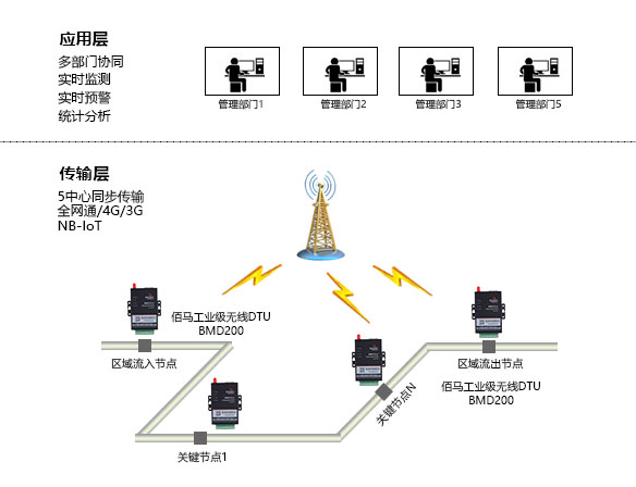 供水管网组网应用图.jpg