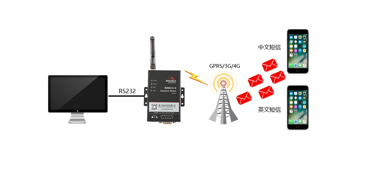 工业级短信传输终端BMM232.png