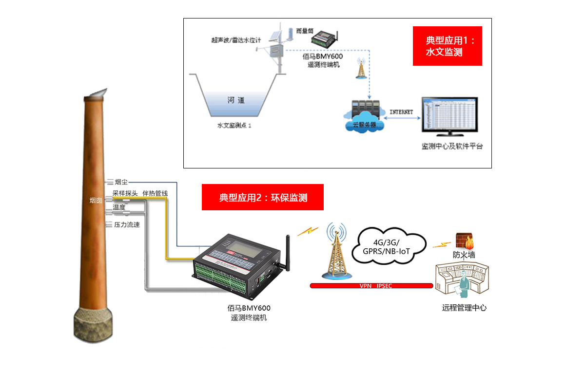 RTU典型应用领域.png