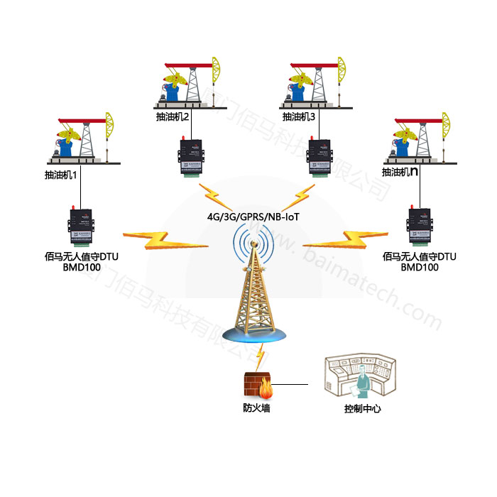 佰马油田抽油机无线组网传输.jpg