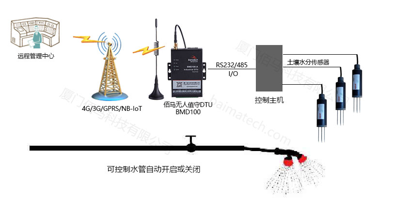 自动灌溉无线组网.jpg