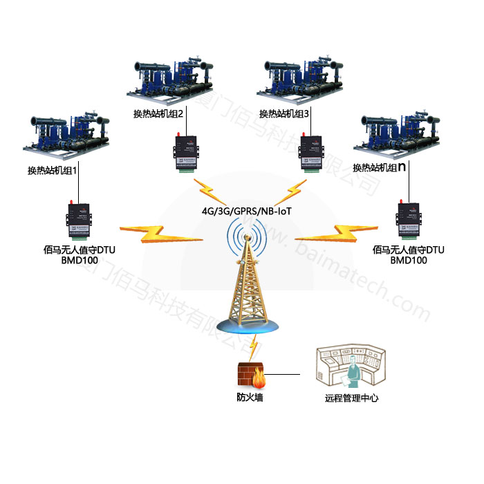 佰马供热站无线选程监测.jpg