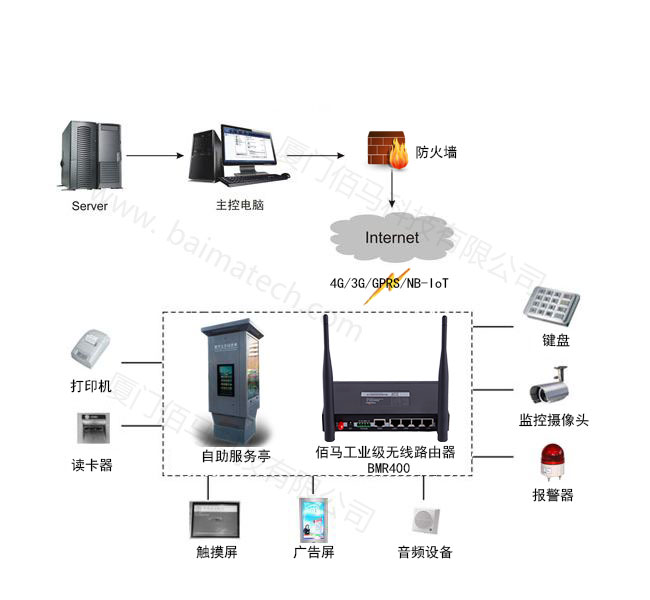 佰马自助设备无线联网.jpg