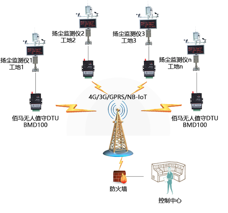 扬尘监测系统组网