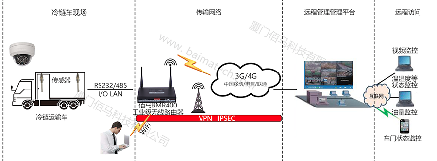 基于佰马4G无线路由器冷链运输车智能控制系统