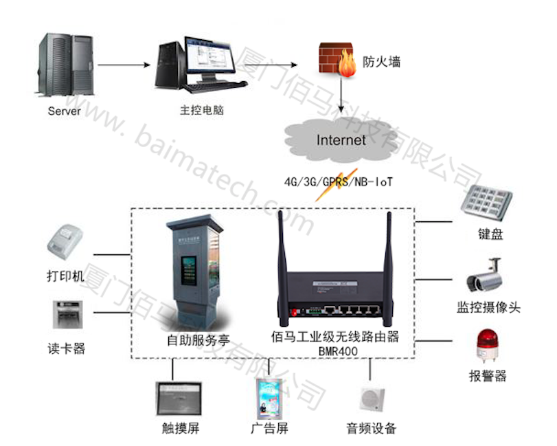 工业级4G路由器各类应用