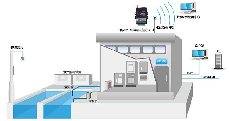 污水处理远程监测解决方案