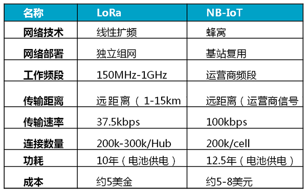 LoRa与NB-IoT参数对比表.png
