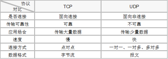 TCP和UDP对比.png