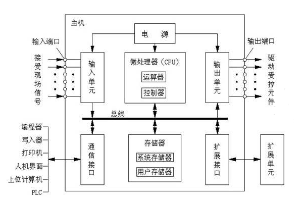 可编程逻辑控制器.png