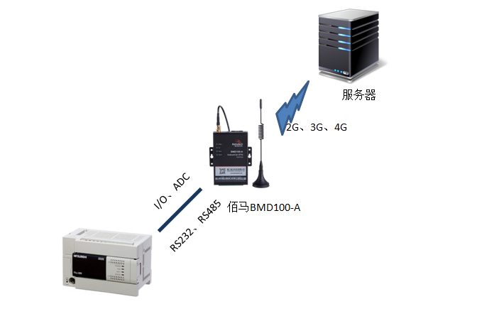 PLC与佰马BMD100工业级无线DTU连接.png