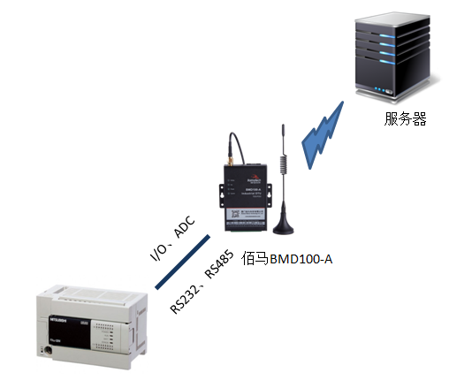 DTU掉线后数据是否遗失.png