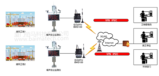 智慧工地之噪声扬尘监测