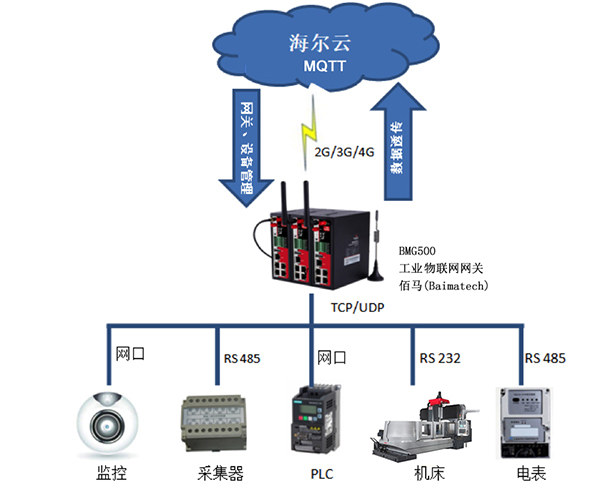 工业物联网网关y应用组网图.jpg