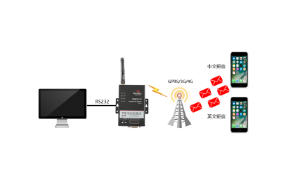 佰马BMM232 MODEM，是一款工业级短信传输终端(工业级短信猫)，支持CSD数据业务，为短信收发建立可靠的无线通信链路；支持中文短信收发、英文短信收发；短信收发具有速度快、可靠性高、实时发送等优点。广泛应用于小数据传输领域，如金融、交通、电力、水利、气象、环保、工业自动化等