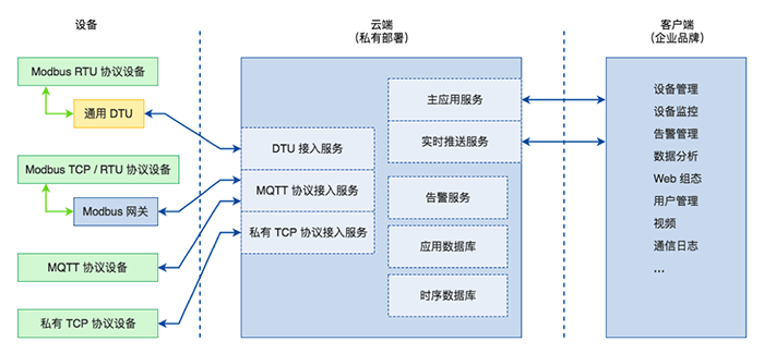 佰马设备云平台架构2.png