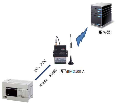 PLC采集前端传感器的数据.png