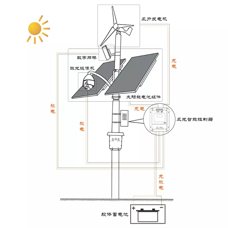 基于太阳能供电的4G无线视频监控系统.png