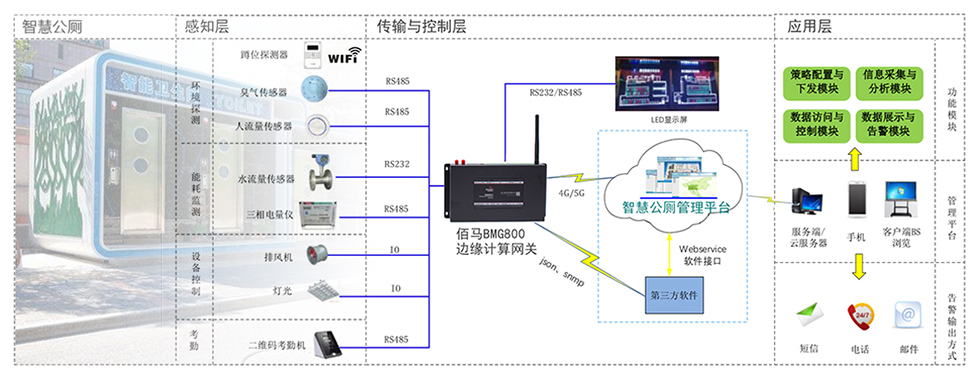 佰马BMG800边缘计算带屏网关智慧公厕应用.jpg