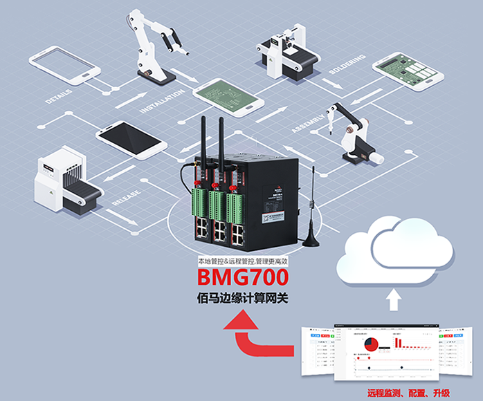 BMG700边缘计算网关支持本地管控及远程管控双模式.png