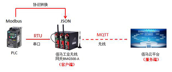 modbus网关转MQTT网关的应用图.jpg