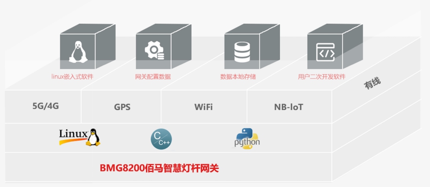 BMG8200智慧灯杆网关支持二次开发.jpg