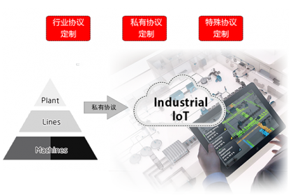 佰马数传终端DTU已支持的协议包括：MQTT、TCP（FTCP、HTCP、CTCP、TCPSVR）、DCP（NUDP、HUDP、CUDP、UDPSVR）、 MODBUS(网络RTU、串口RTU、MODBUS TCP)。据您的项目需要，订制相关协议。