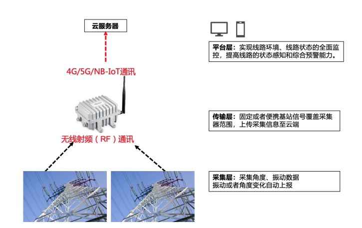 杆塔远程智能监测系统组成.jpg