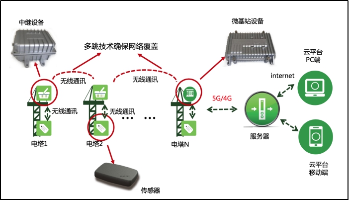 佰马杆塔远程智能监测系统概述.jpg