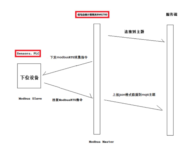 BMG700串口默认支持ModbusRTU协议采集.png