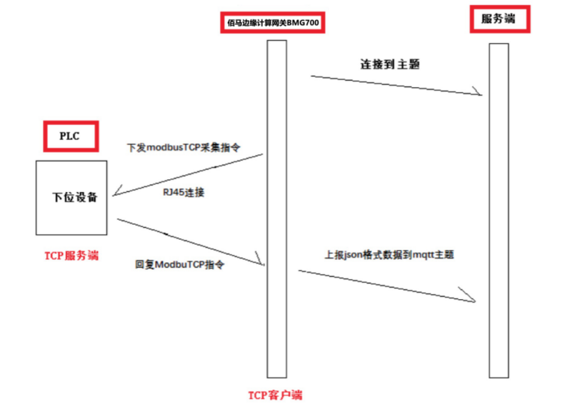 基于TCP的ModbusTCP、MC协议采集.png