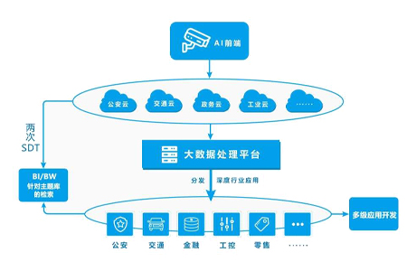 随着智慧城市的广泛应用，终端数量和数据量都在指数级增长。佰马BMG800边缘计算网关，能够更大程度地提高数据传输性能，保证数据实时处理，为用户提供更智能、更快捷的使用体验。