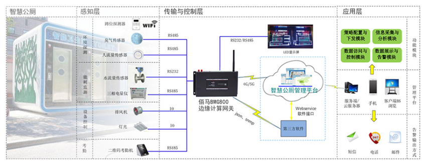 佰马边缘计算网关智慧公厕应用.png