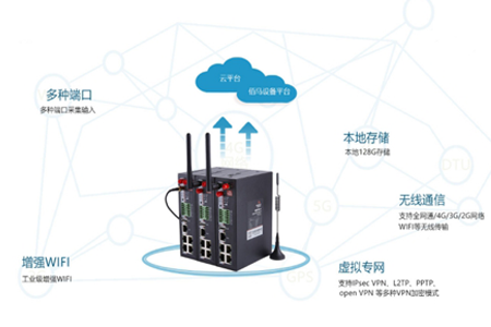工业VPN路由器就是工业路由器增加VPN功能。 VPN一般指虚拟专用网络，简单来说就是在公用网络上建立的专用网络进行加密通信。工业VPN路由器 非常适合用于对数据传输安全要求较高的项目。VPN路由器有什么特点呢？