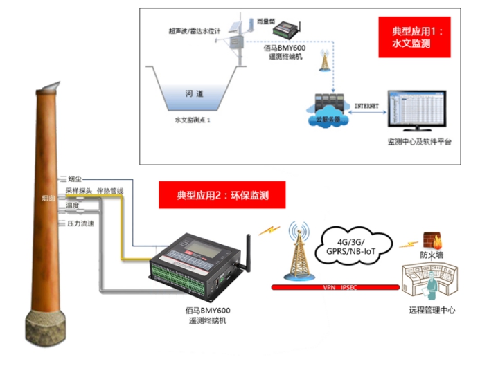 BMY600遥测终端无线RTU应用.jpg