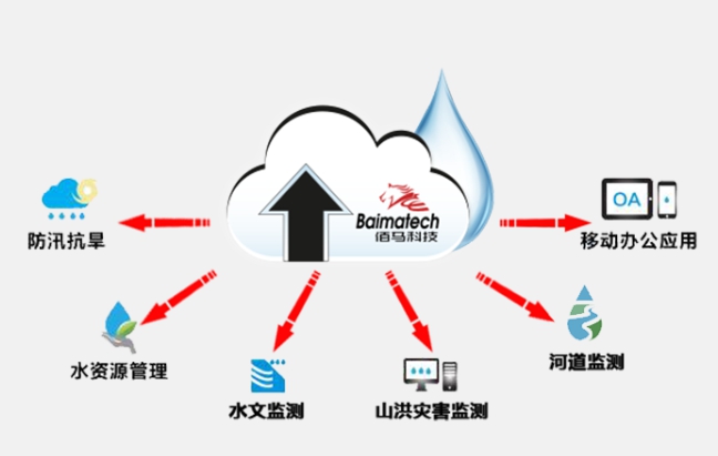 BMY600遥测终端对接水利.jpg