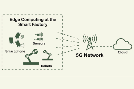 要使Industry 4.0和智能工厂正常运行，他们不仅需要连接性。他们的本地边缘计算将“帮助”更快地处理数据并降低延迟。它将使应用程序或内容更靠近网络边缘的最终用户，5G +云计算方法将使延迟保持平静。