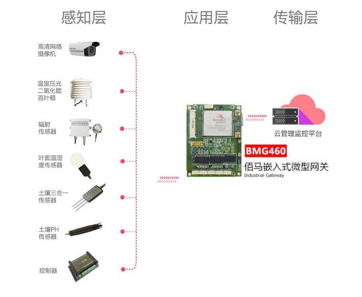 佰马嵌入式网关IOT物联网智慧农业应用.jpg