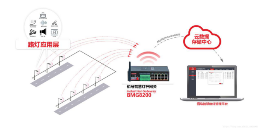 智慧灯杆云平台基于智慧灯杆上的边缘计算网关BMG8200，通过智能手段实现工业园区、城市道路、景区等区域的智慧灯杆和云端之间的数据交互和共享。