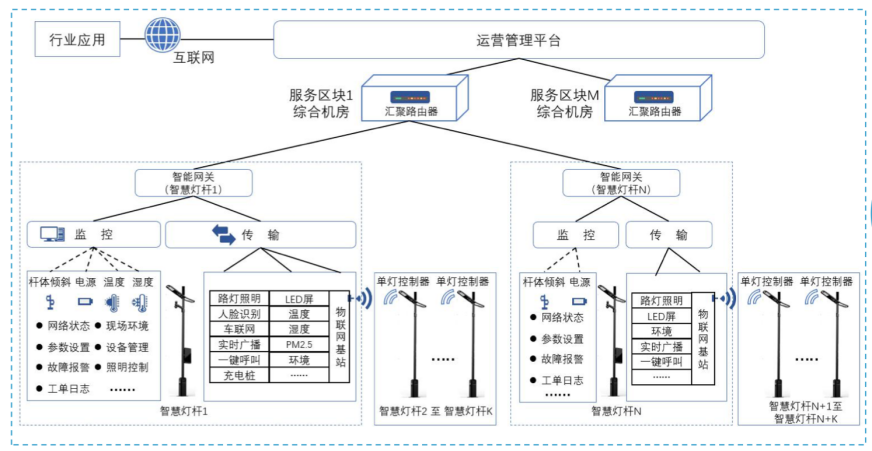 智慧灯杆组网.png