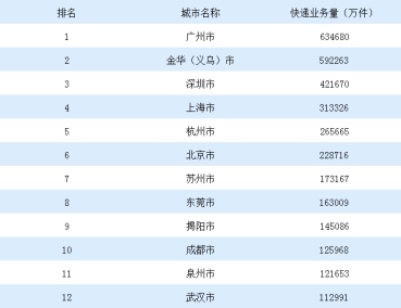 2019年快递业务量TOP12.jpg