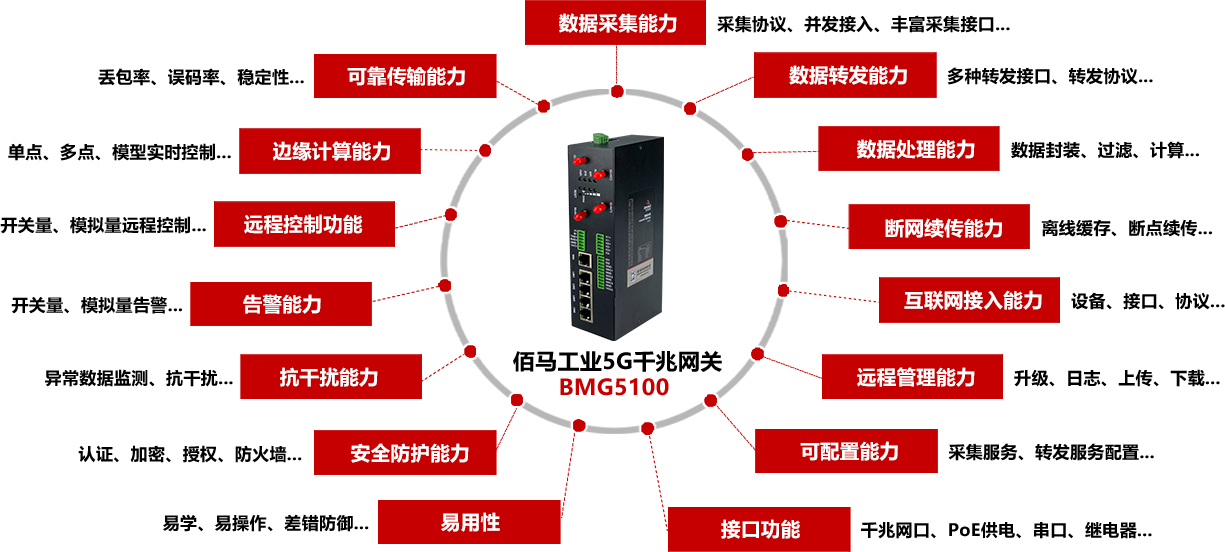 工业5G网关的15大关键能力.png