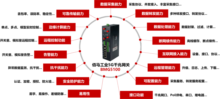 佰馬工業(yè)5G網(wǎng)關(guān)BMG5100提供15大關(guān)鍵能力.png