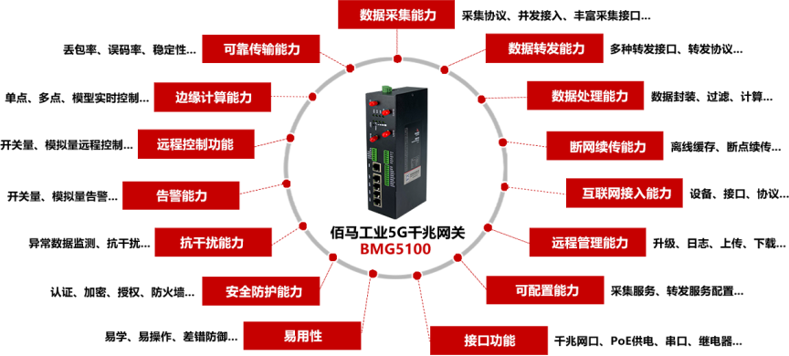 5G工业智能网关，为智能工chang提供15项关jian能力.png