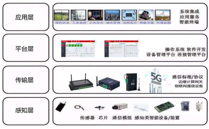 物联网将传感器与智能处理相结合，运用多种智能技术，拓展应用领域。一般物联网细分为四层结构，感知层、传输层、平台层、应用层。